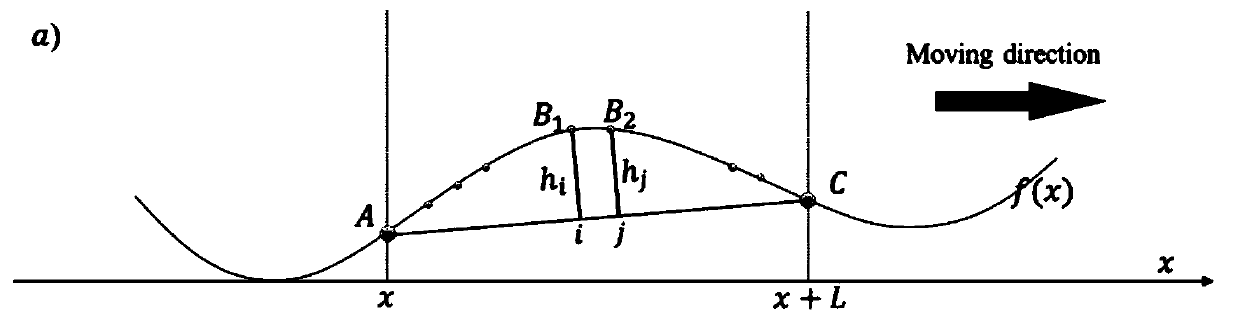 Method and device for measuring track irregularity