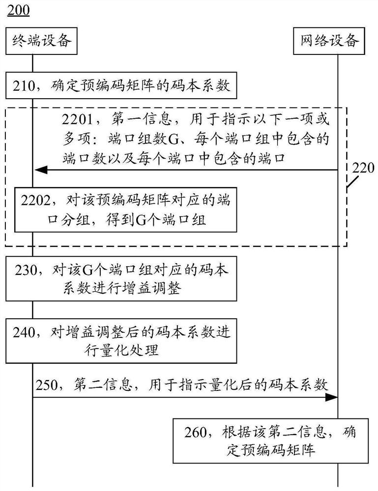 Precoding matrix processing method and communication device