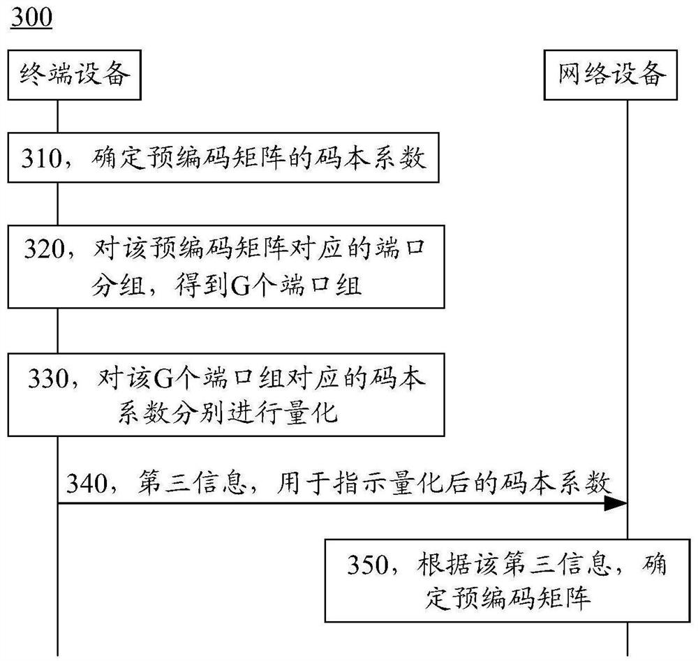 Precoding matrix processing method and communication device