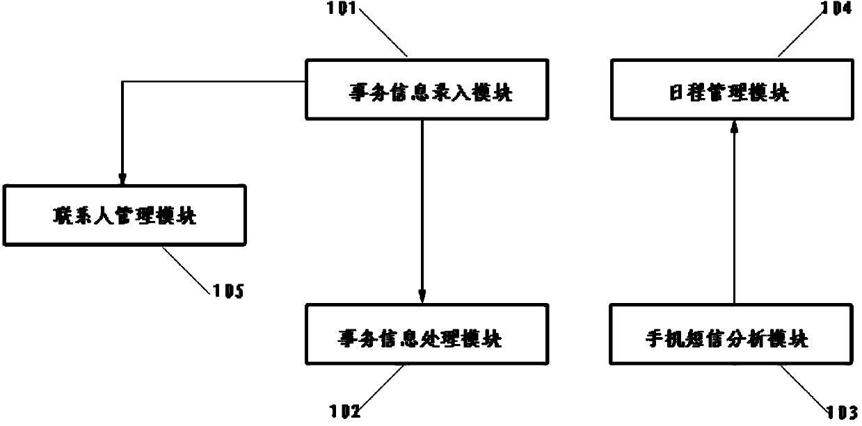 Short-message-based schedule management device and implementation method for same