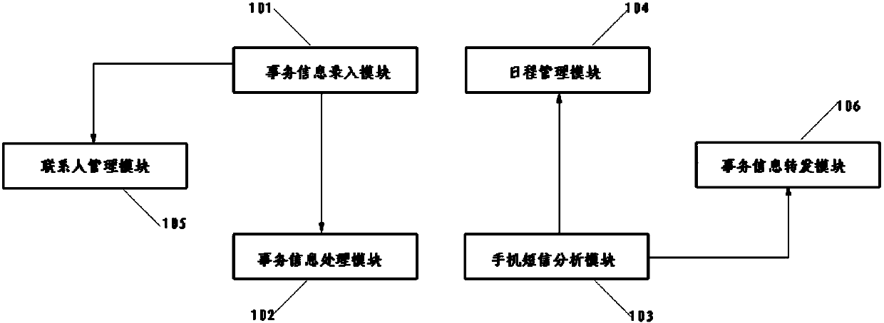 Short-message-based schedule management device and implementation method for same