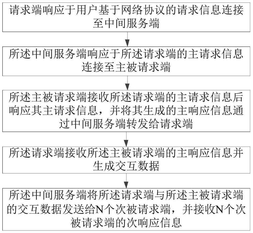 single-request-source-multi-target-source-data-communication-method