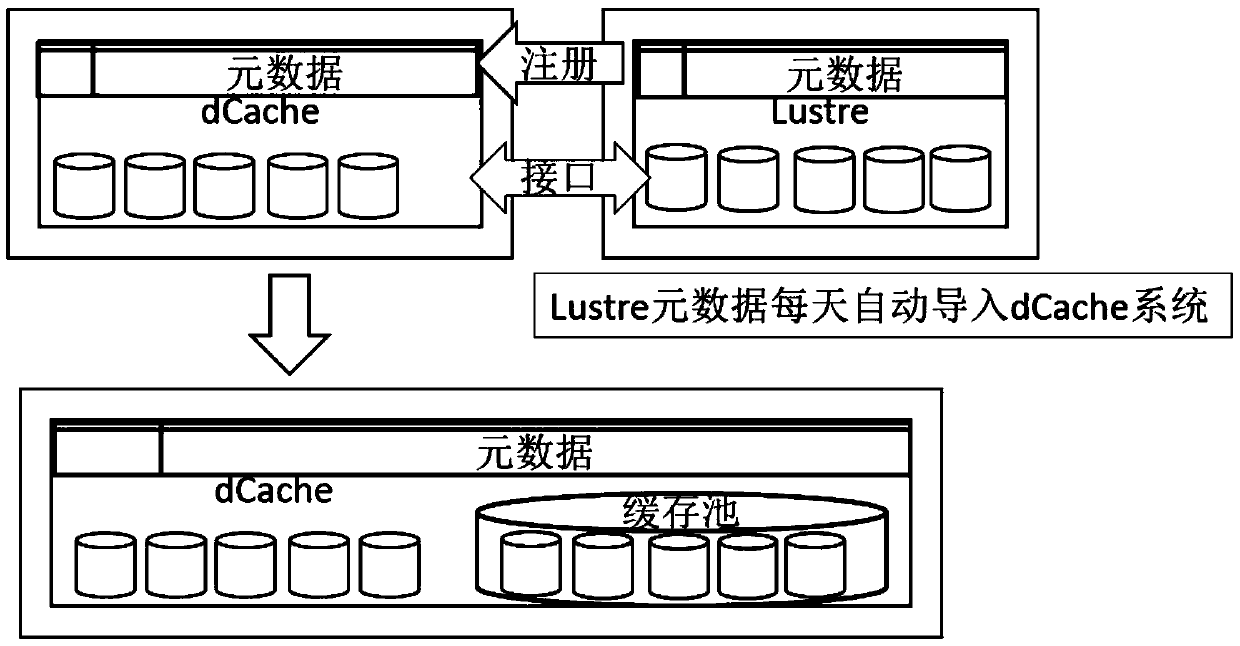 A data sharing method for luster storage system