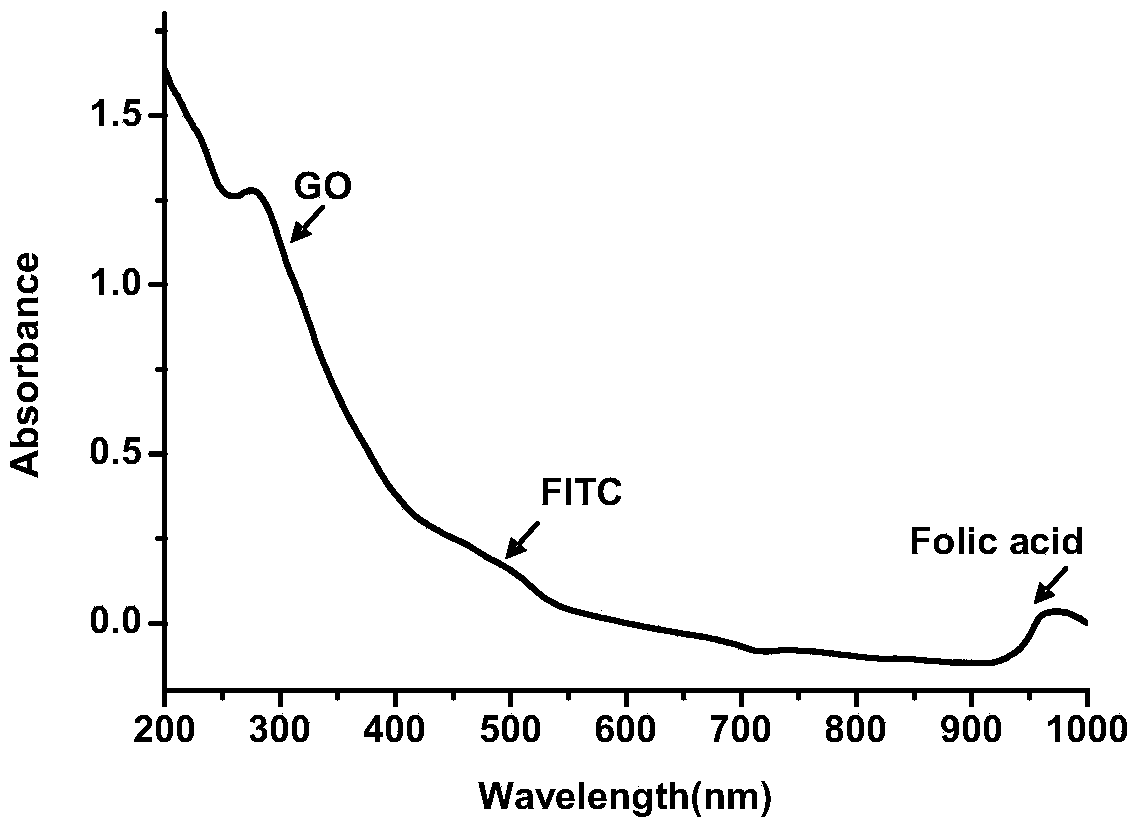 FePt/GO nanocomposite based diagnosis and treatment reagent and application thereof