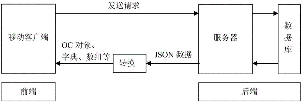 Method and system for converting JSON data into model data