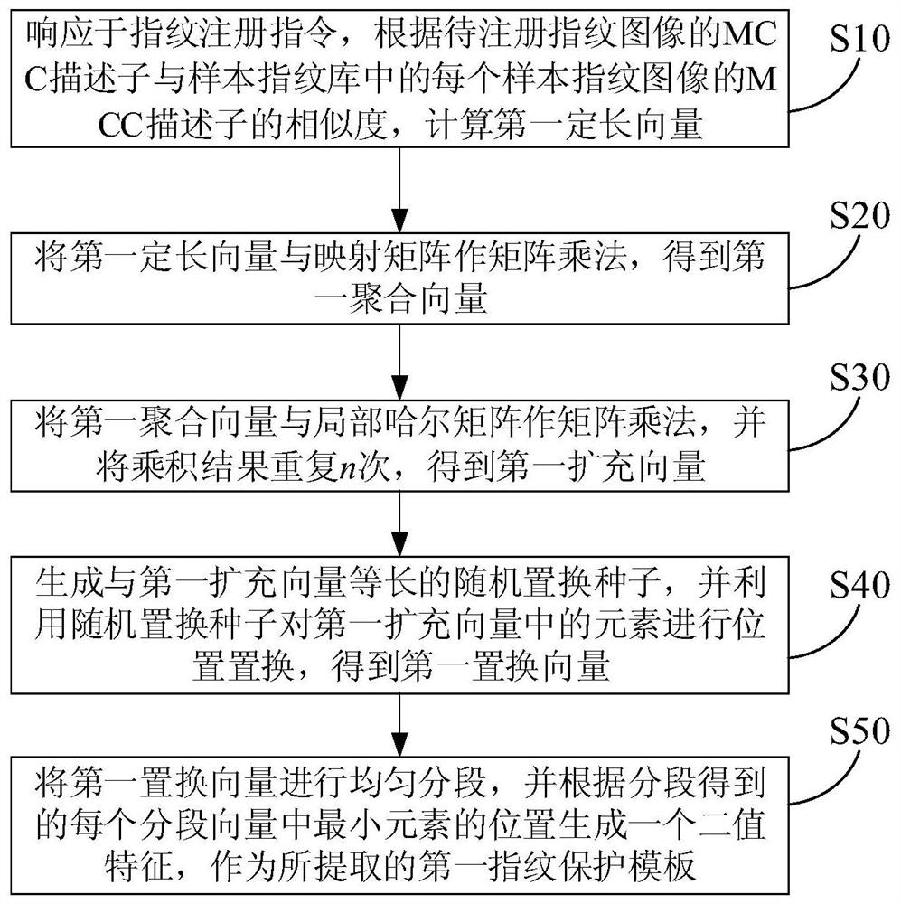 OPH-based template protection method for revocable binary features
