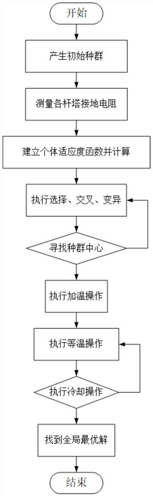 Grounding resistance measurement method based on hybrid simulated annealing algorithm