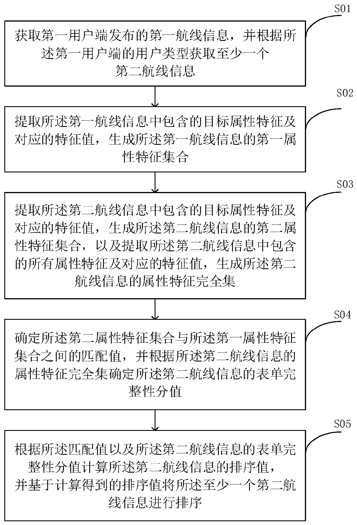 Airline information sorting method, system, storage medium and computer equipment