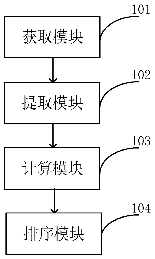 Airline information sorting method, system, storage medium and computer equipment