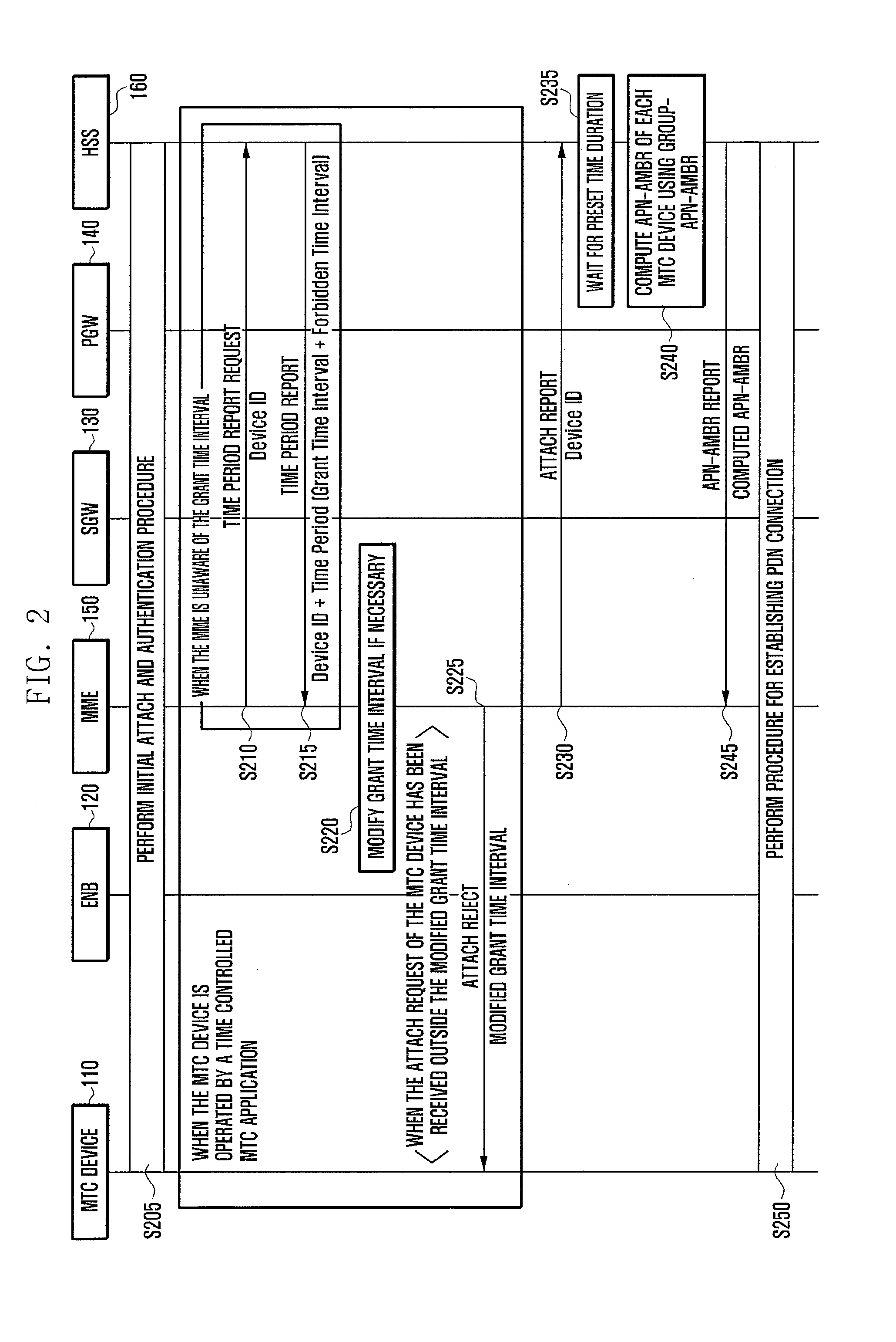 Group-based control method and apparatus for mtc devices in mobile communication system