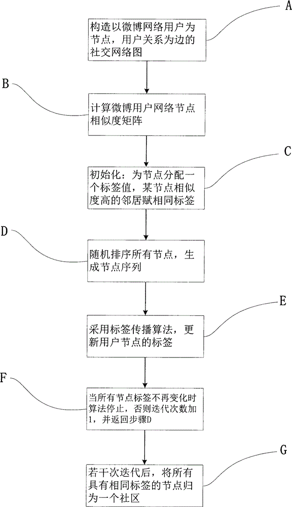 Priori knowledge based microblog user group division method