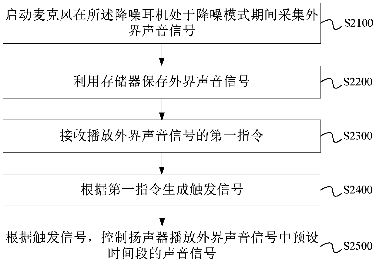 Sound signal processing method and device of noise reduction earphone, equipment and storage medium