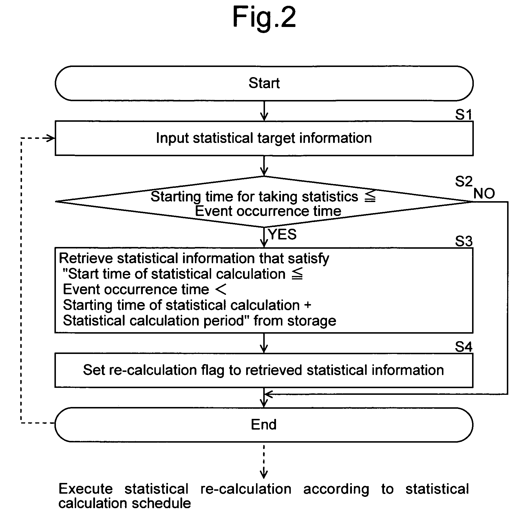 Period division statistics device, method, and program product