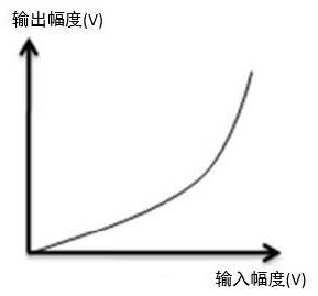 A wireless signal transmitter and its processing method