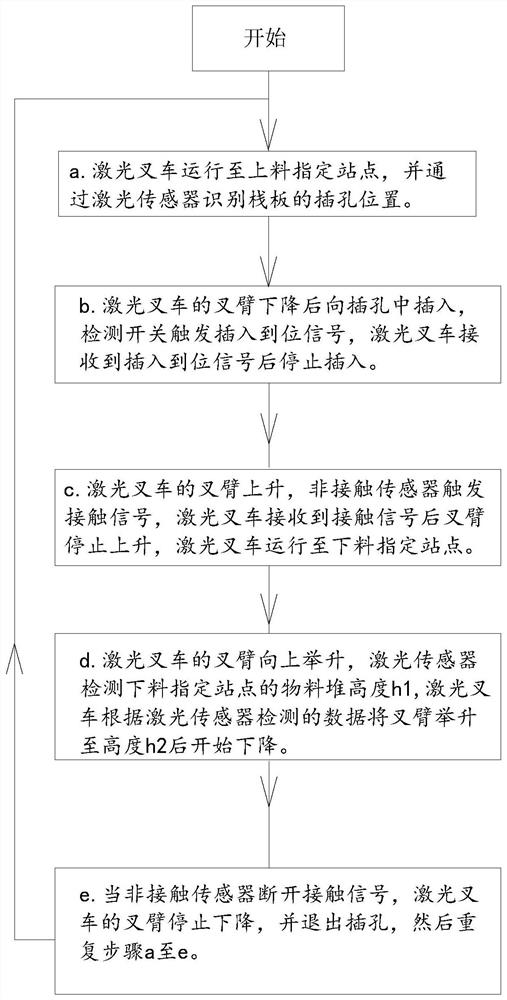 A flexible object stacking method and storage medium