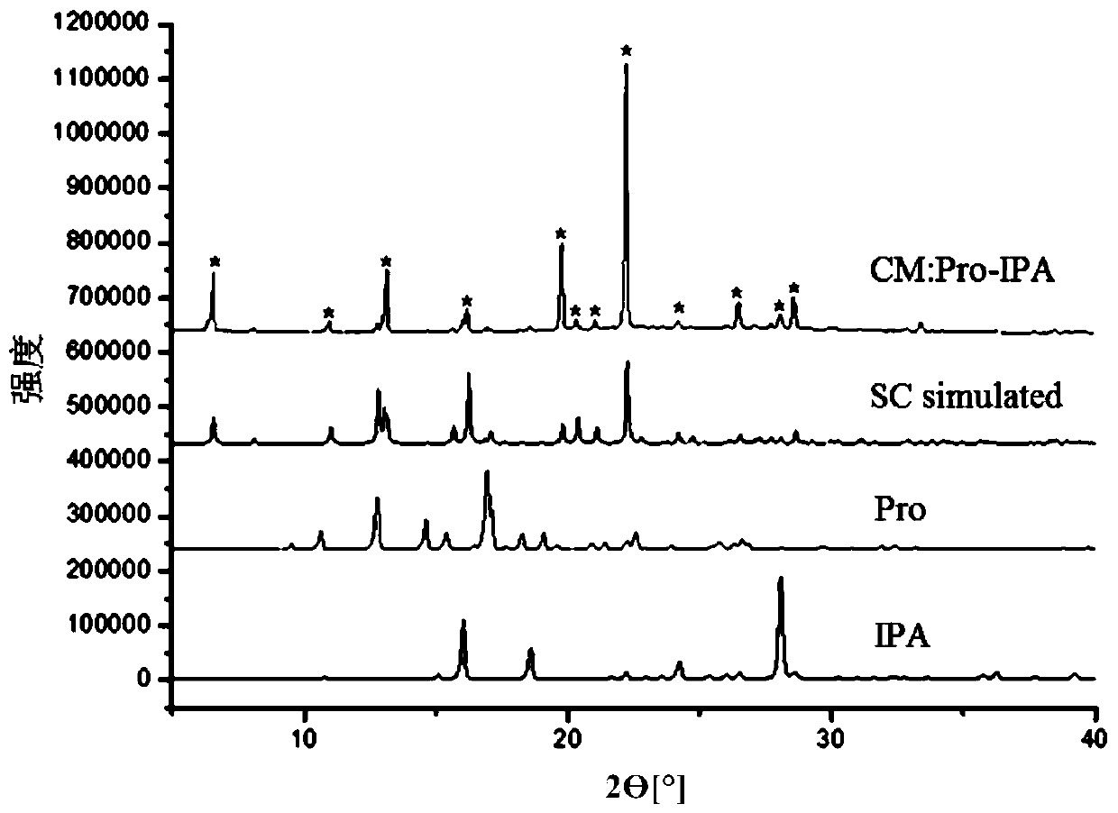 Progesterone eutectic as well as preparation method and application thereof