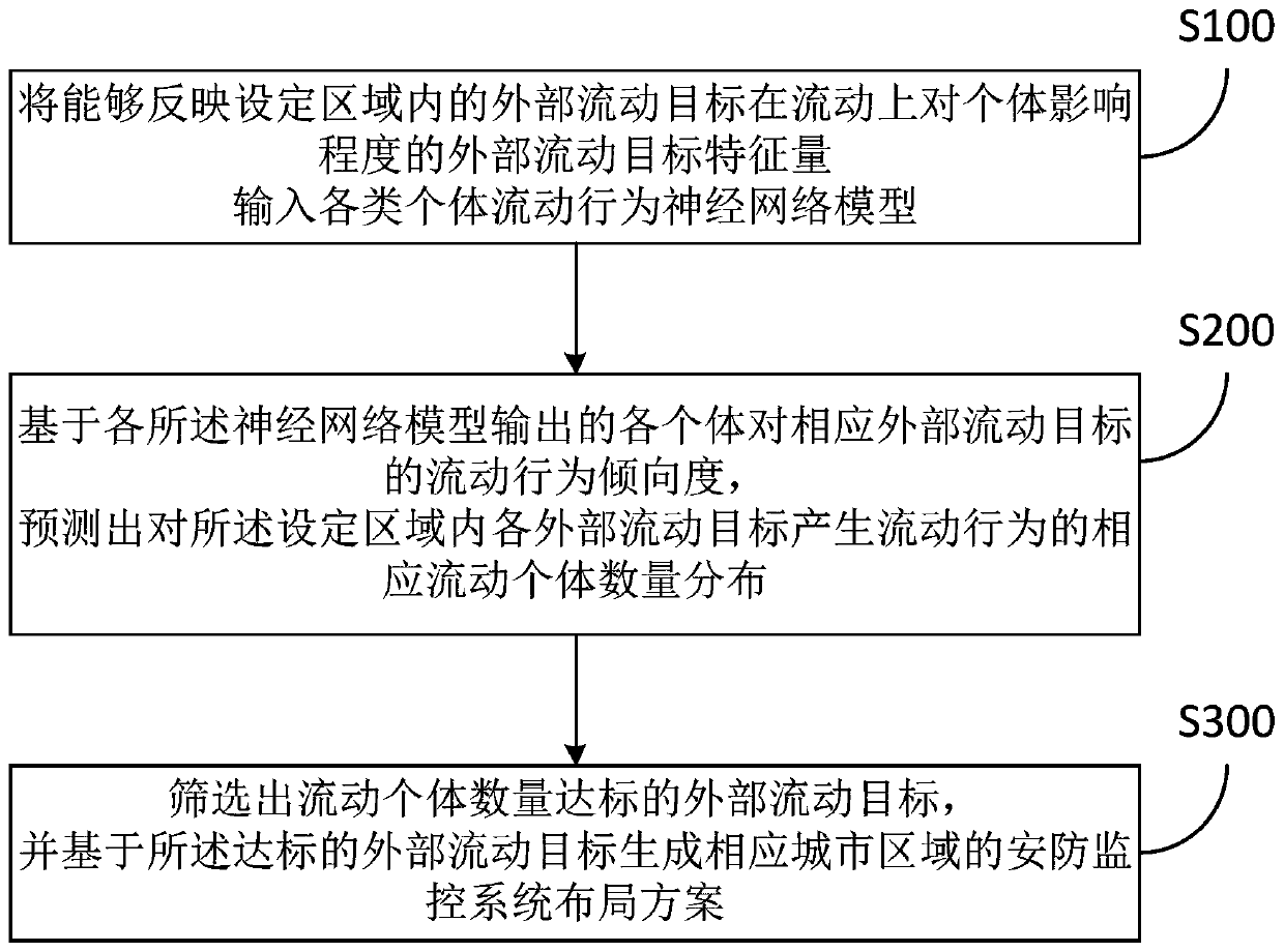 Urban security and protection monitoring layout system and method adopting target mobility distribution prediction