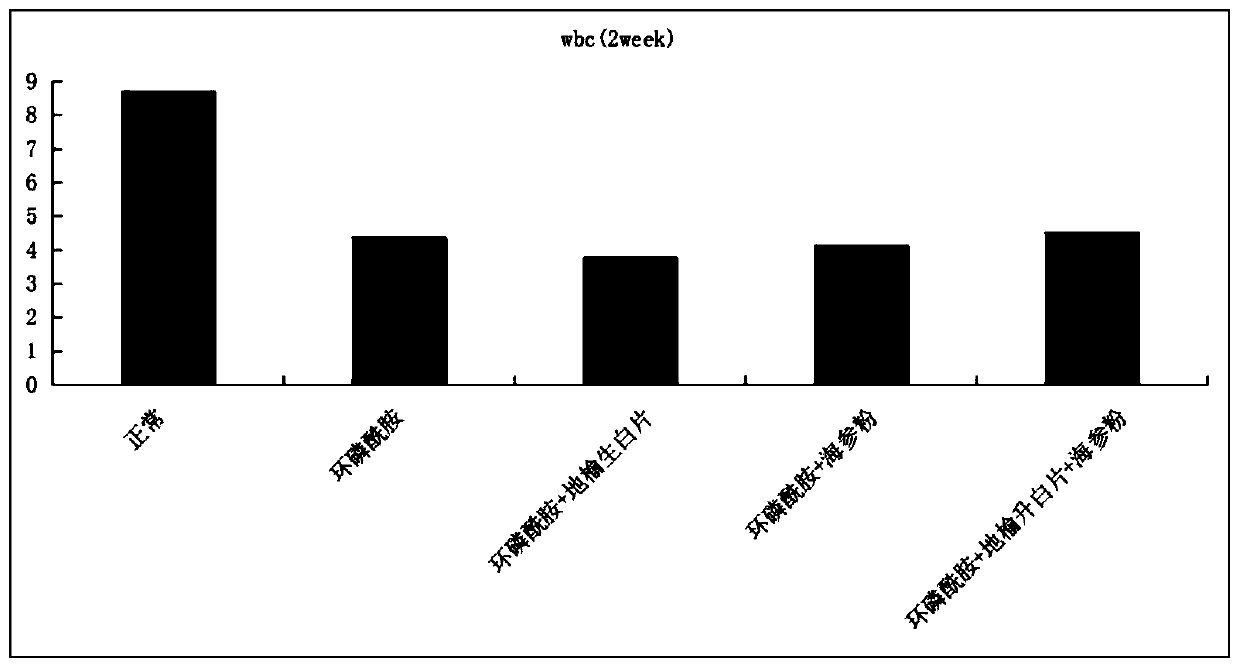 Dietary supplement used after chemoradiotherapy