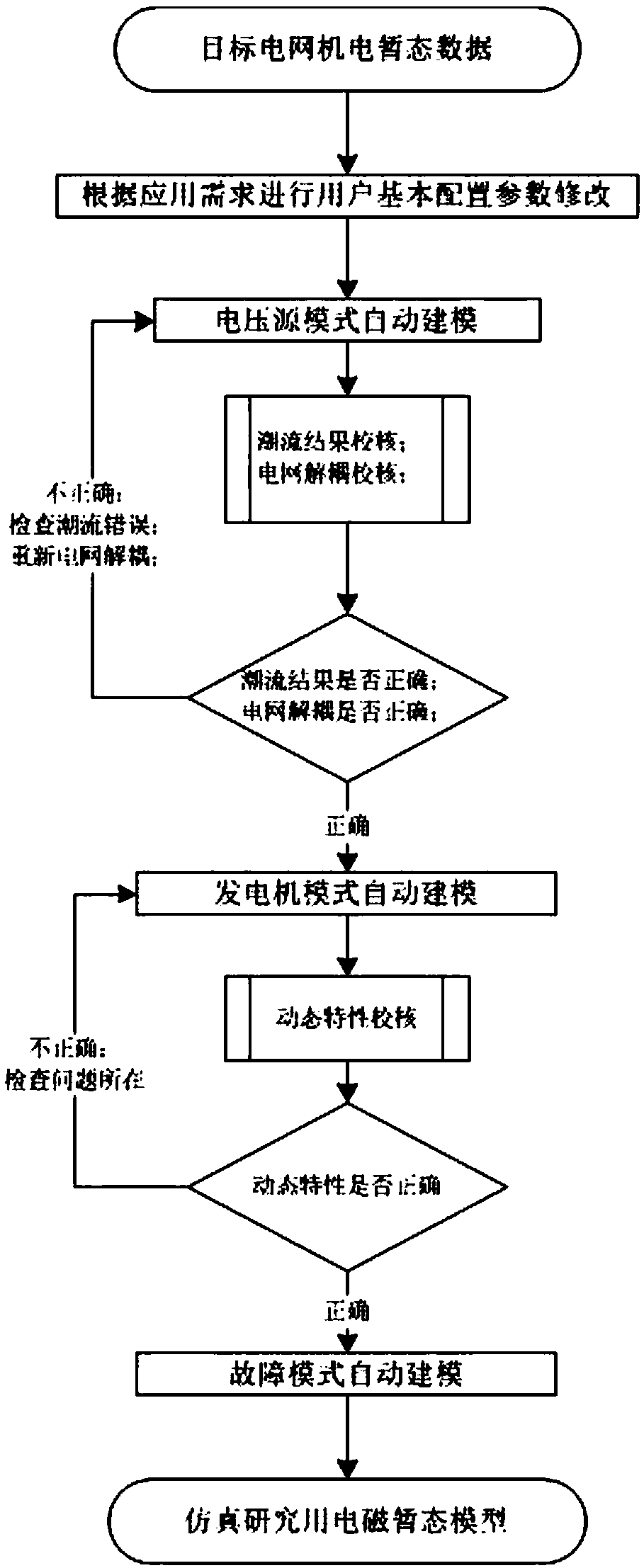 Active control method and system of electromagnetic transient automatic modeling in large-scale power grid