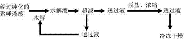 Method for preparing oligomeric sialic acid