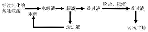 Method for preparing oligomeric sialic acid