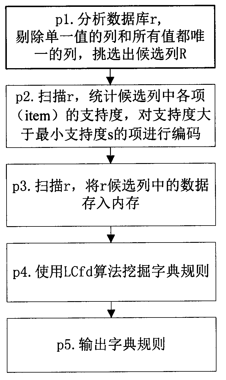 Method and system for excavating approximate dictionary rule of database, and database terminal