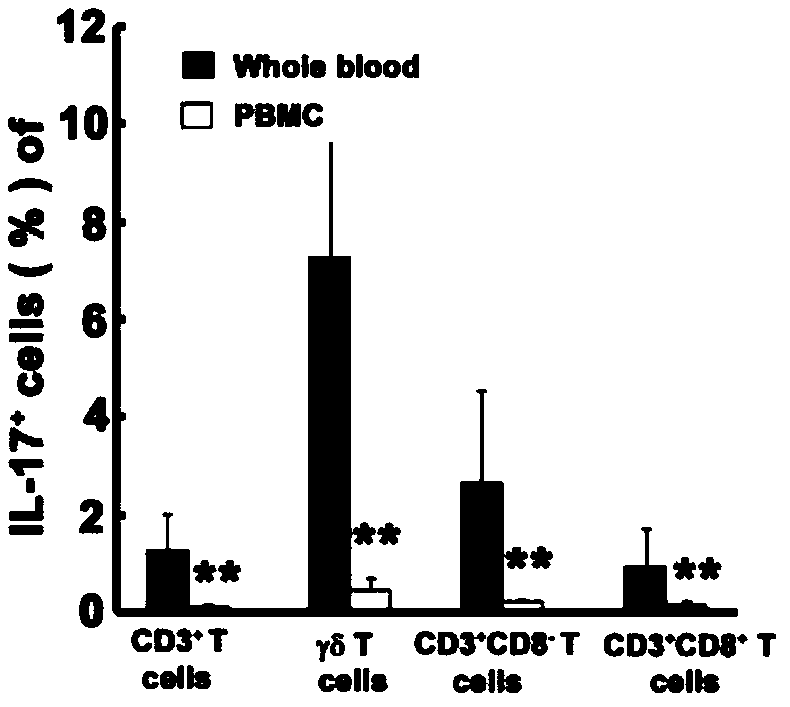 Method for improving detection rate of cytokines secreted by peripheral blood leukocytes
