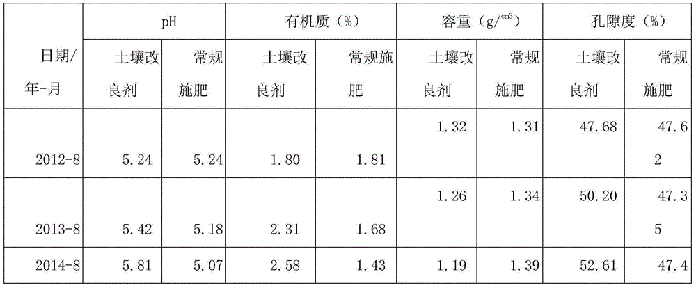 Soil conditioner suitable for southern red soil and production method thereof