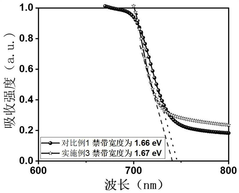 Wide-band-gap perovskite thin film, solar cell and preparation method of wide-band-gap perovskite thin film