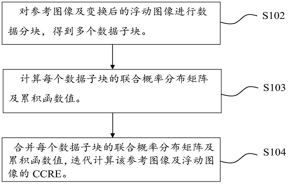Rapid SAR and full-color image registering method and device