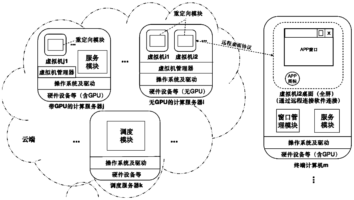 A gpu service redirection system and method based on integration of cloud and terminal gpu