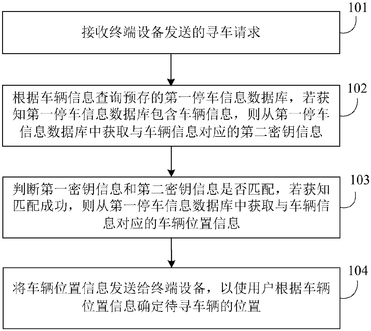 Vehicle searching method and device and vehicle equipment