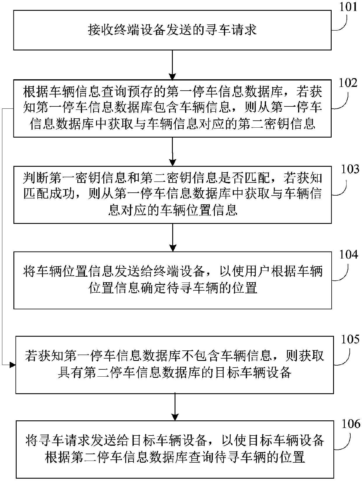 Vehicle searching method and device and vehicle equipment