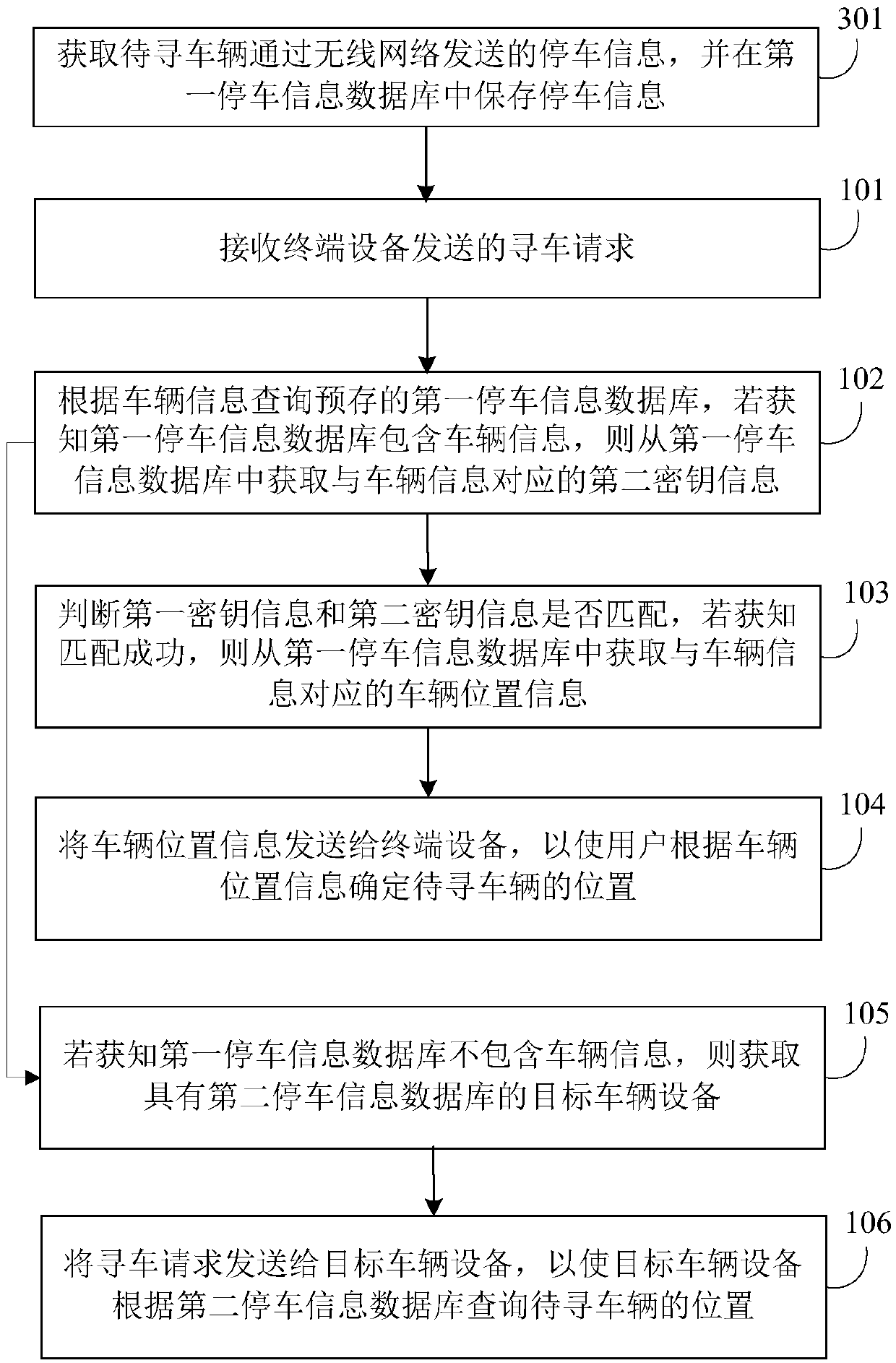 Vehicle searching method and device and vehicle equipment