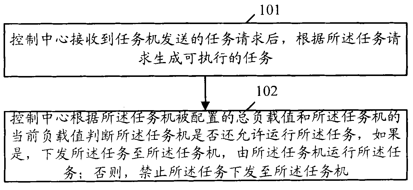 Task scheduling method, system and device