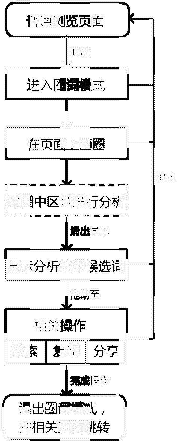 Method and system for word capture on screen of touch screen equipment, and touch screen equipment