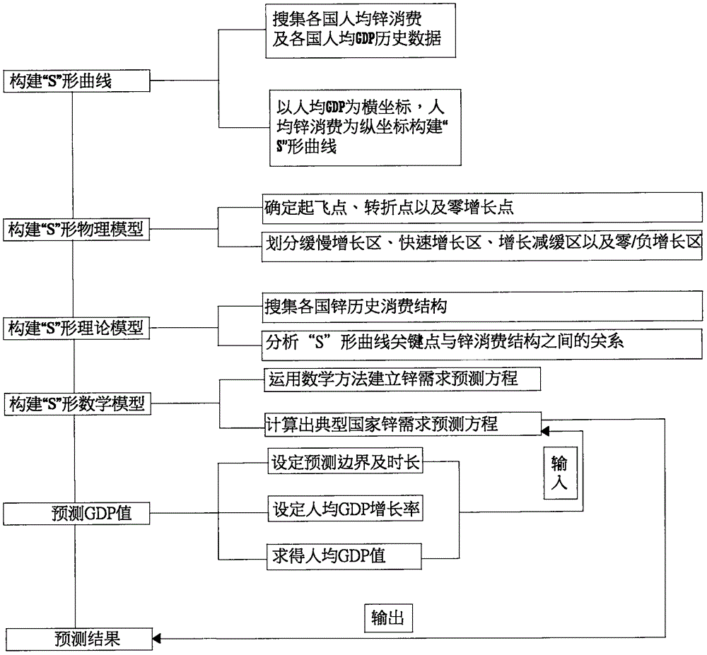 Zinc demand prediction method based on S-shaped model