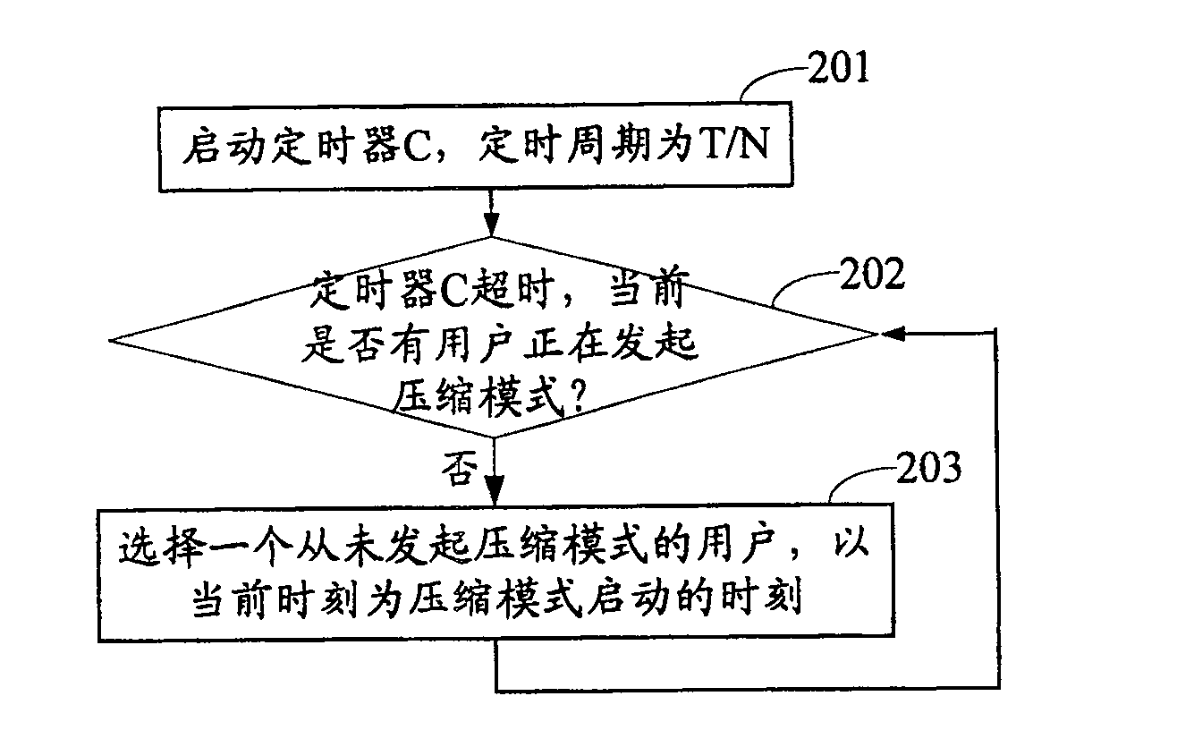 Method for using optimized compression mode