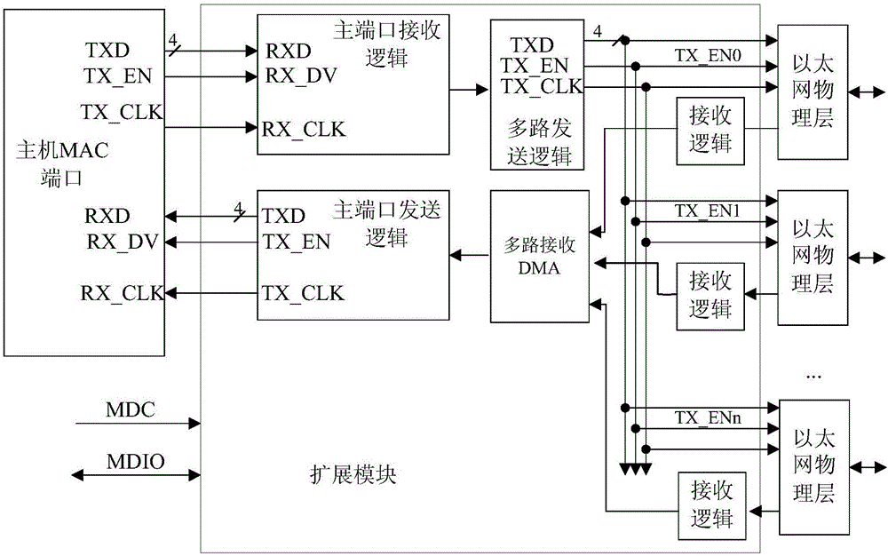 Ethernet controller based network port extension method