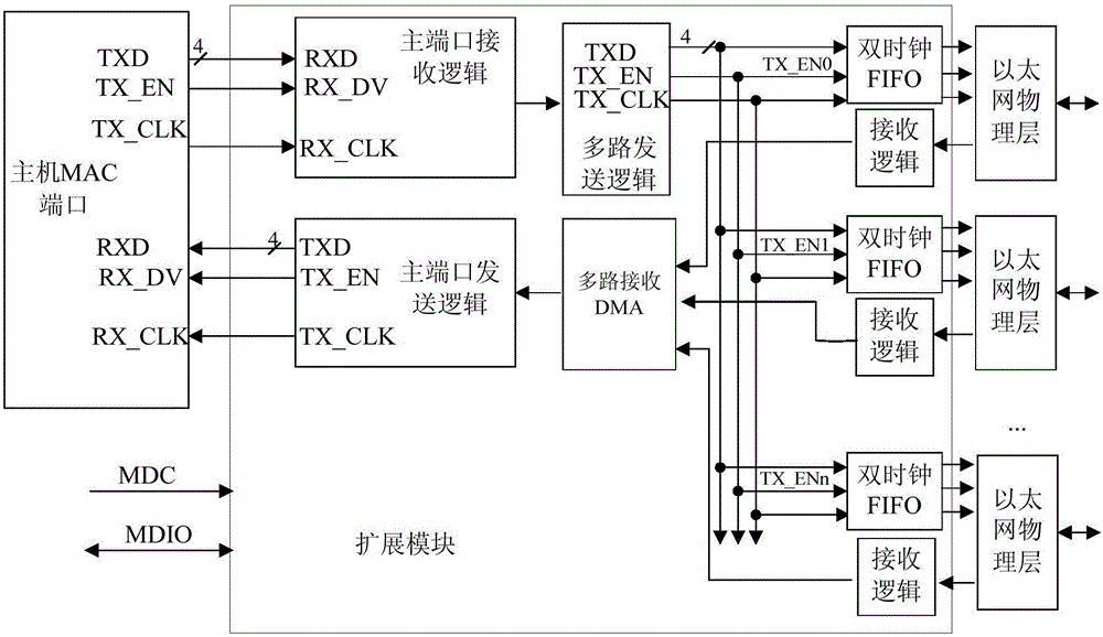 Ethernet controller based network port extension method