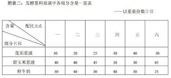 Live bacteria type lotus seed and corn yoghurt beverage and preparation method thereof