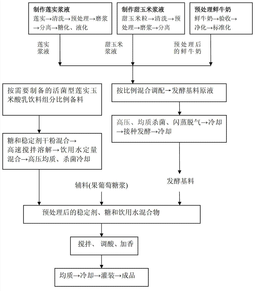 Live bacteria type lotus seed and corn yoghurt beverage and preparation method thereof