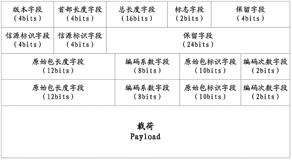 Coding and decoding method, related devices and related communication system