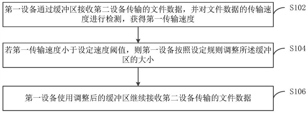 Data transmission method, device, device/terminal/server and computer-readable storage medium