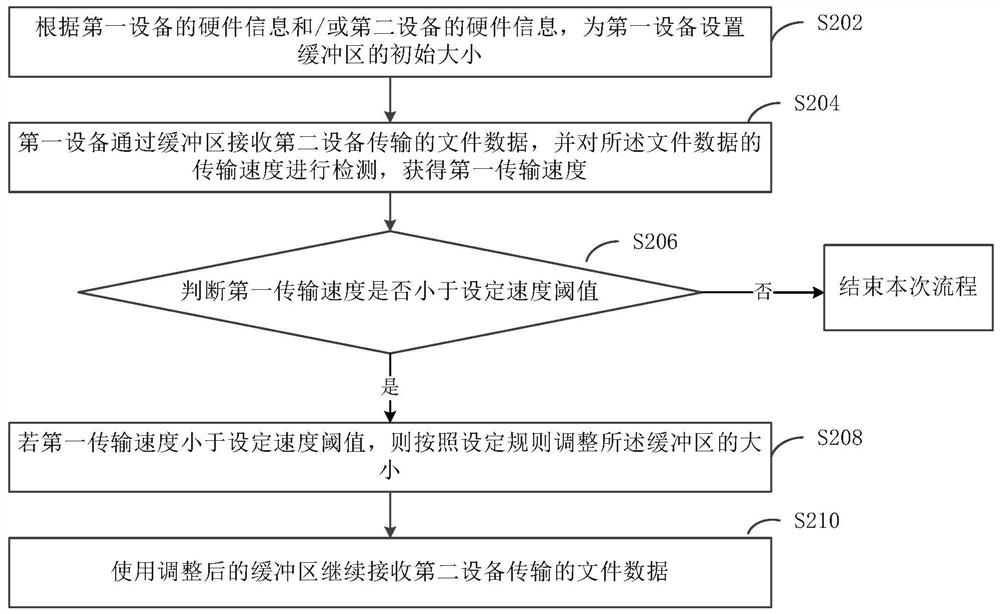 Data transmission method, device, device/terminal/server and computer-readable storage medium