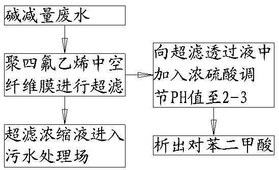 Recovery method using membranes for terephthalic acid and sodium hydroxide from printing and dyeing alkali-reduced waste water