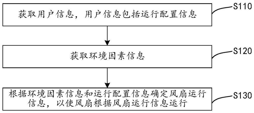 Fan control method and device, fan and computer readable storage medium