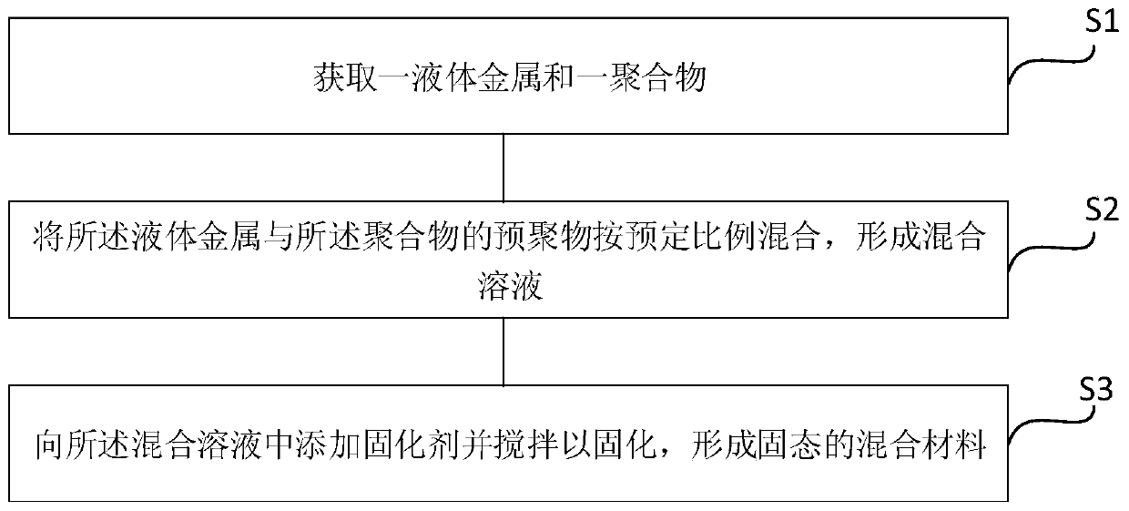 Liquid metal polymer mixed material and preparation method thereof