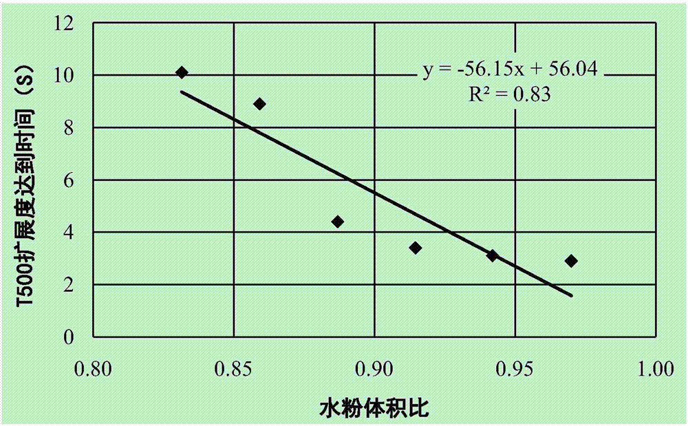 High-fluidity concrete and preparation method thereof