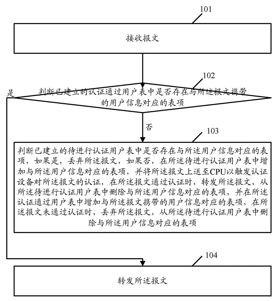Message authentication method and device